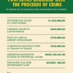 Former CEO of National Food and Buffer Stock Company Accused of Acquiring Properties with Proceeds o...